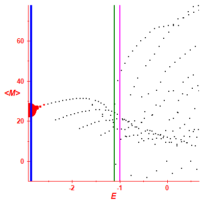 Peres lattice <M>